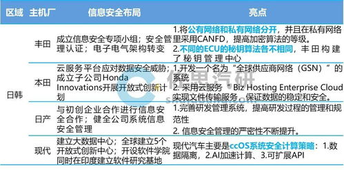 汽車信息安全新挑戰 服務器與數字鑰匙成主要攻擊端口，主機廠強化安全布局