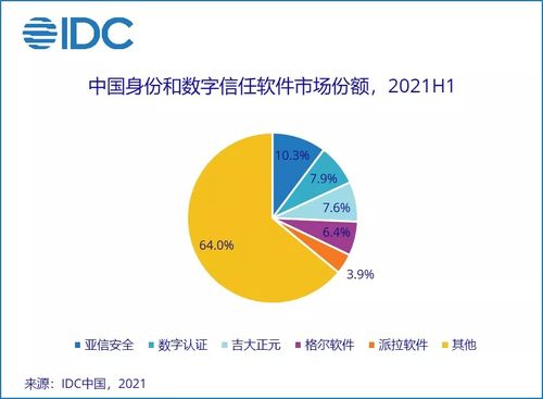 上半年中國IT安全軟件市場增長36.6%，網絡與信息安全開發需求加速釋放
