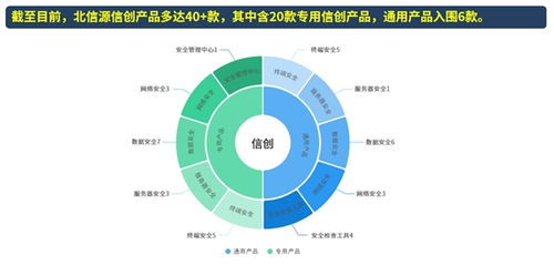 北信源 聚焦信創領域，攜手行業共建網絡與信息安全產業生態圈